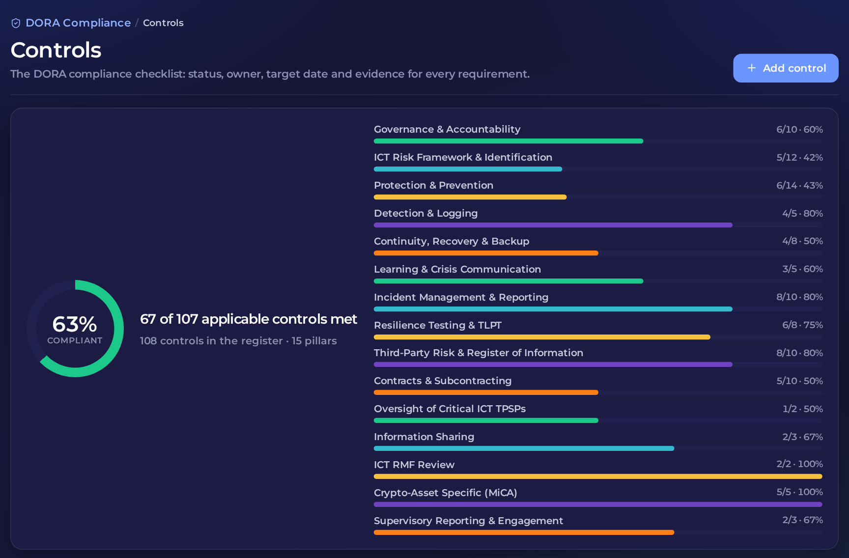 RegBear DORA Compliance › Controls: 85 of 108 applicable controls met (79% controls met) and the share met in each of the 15 categories